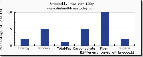 nutritional value and nutrition facts in broccoli per 100g